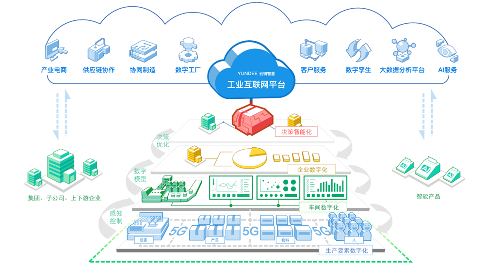 中國(guó)聯(lián)通 5G與工業(yè)互聯(lián)網(wǎng)深度融合的數(shù)據(jù)服務(wù)實(shí)踐